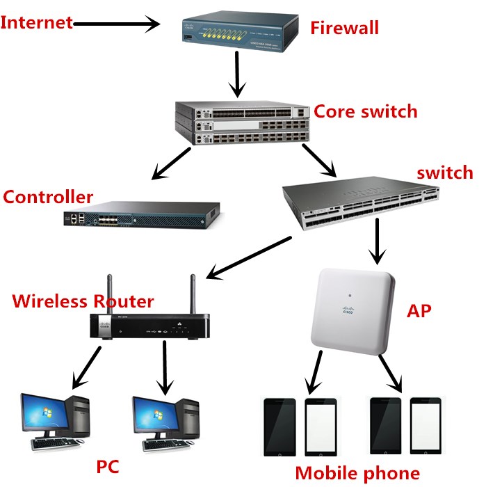What is The Difference Between Router and Switch?-10TechPro