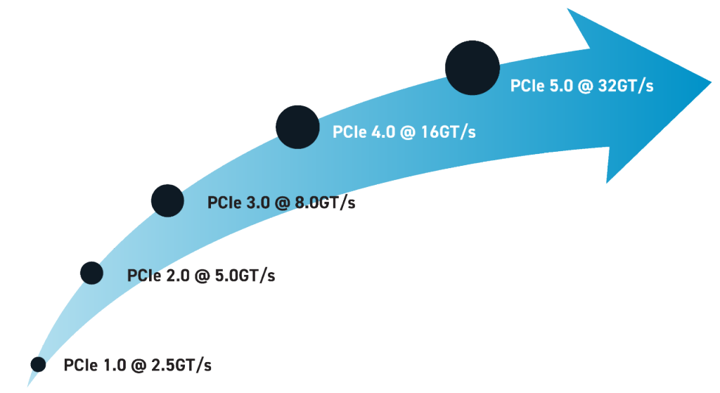 PCIe 5.0